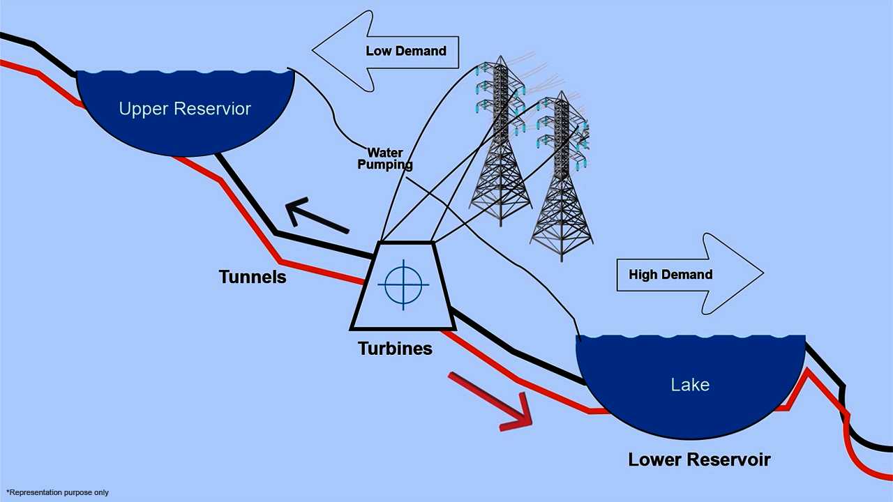 Investment to Develop Pumped Storage Project in AP